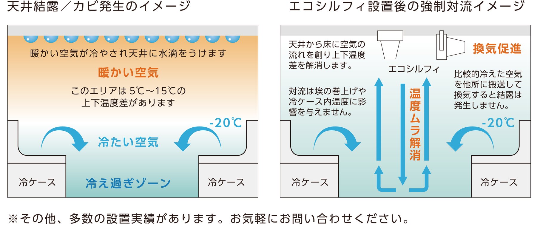 天井の結露・カビの発生と、エコシルフィ設置後の強制対流のイメージ（メーカー資料）