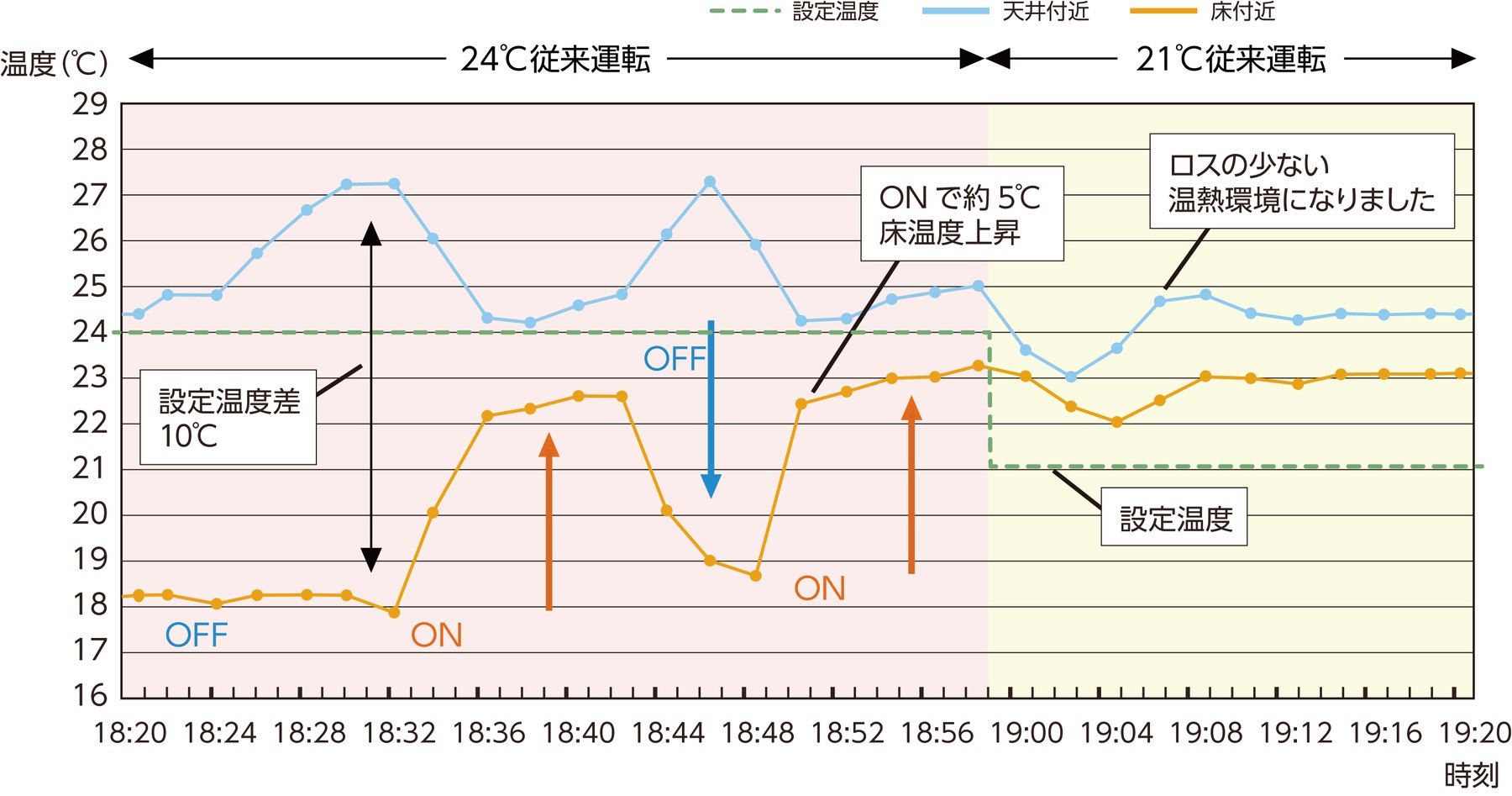 ファン運転の ON/OFF と温度の変化(メーカー資料)