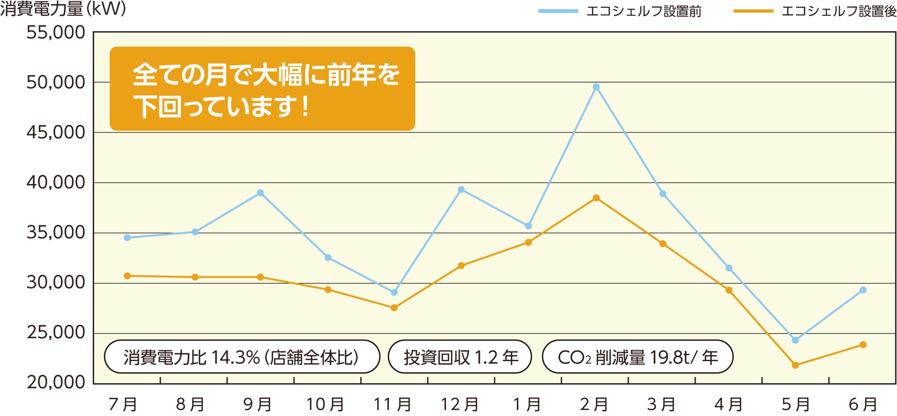 導入前後の月別消費電力（メーカー資料）